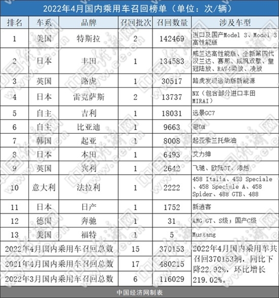 4月汽车召回榜：特斯拉成“召回王” 超14万辆中招