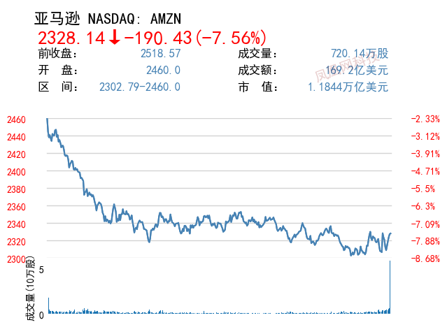受“猪队友”拖累 亚马逊股价创52周新低