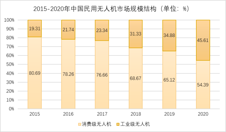 图：2015-2020年中国民用无人机市场规模结构（Frost & Sullivan数据，新眸绘制）