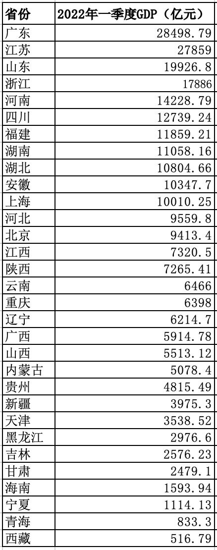 31省份一季度GDP出炉:江苏稳居全国第二凤凰网江苏_凤凰网