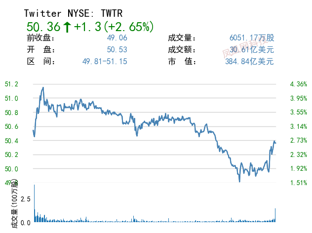 马斯克为收购Twitter拉来71亿美元资金