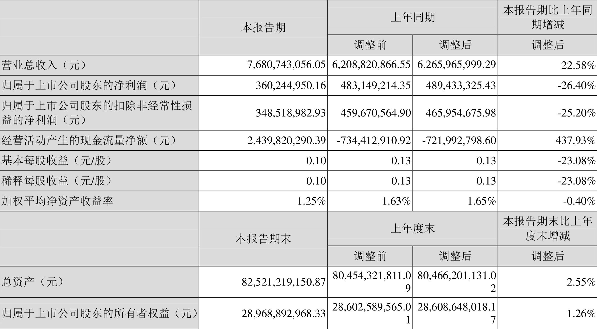 江苏国信：2022年一季度净利润3.60亿元 同比下降26.40%
