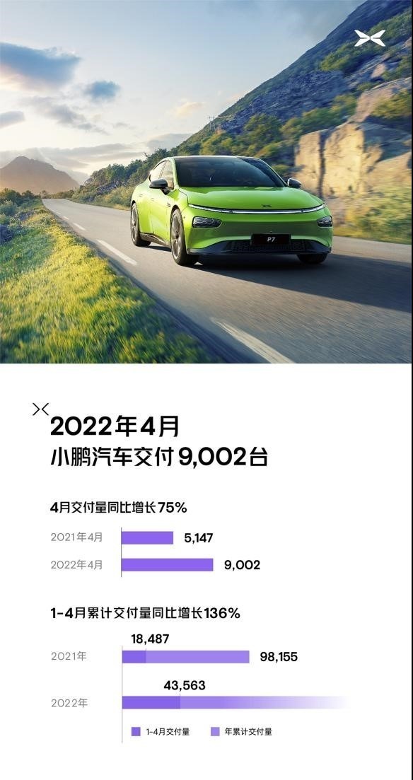 小鹏汽车4月交付量9002台 同比增长75% 