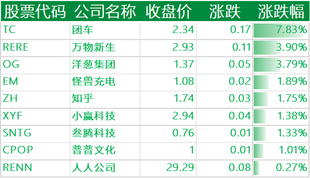 上涨的其他中概股