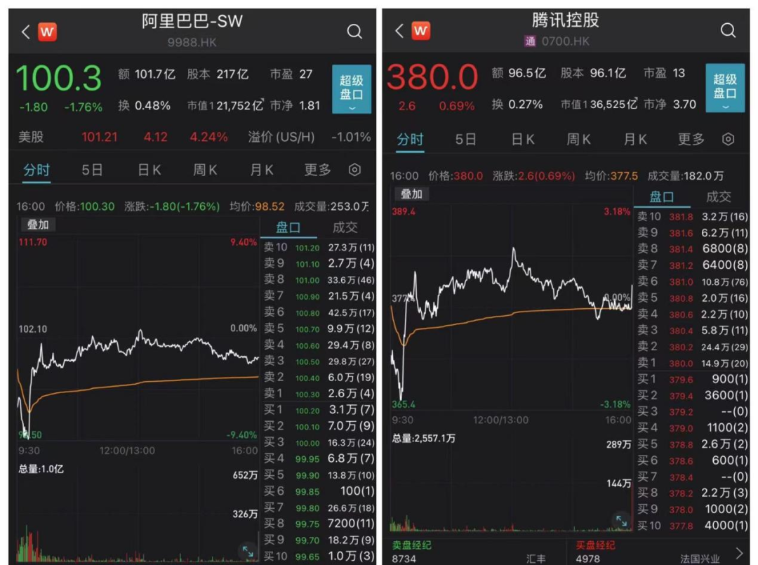 阿里騰訊美團京東全部深v房地產板塊天譽置業剛閃崩又大漲近90