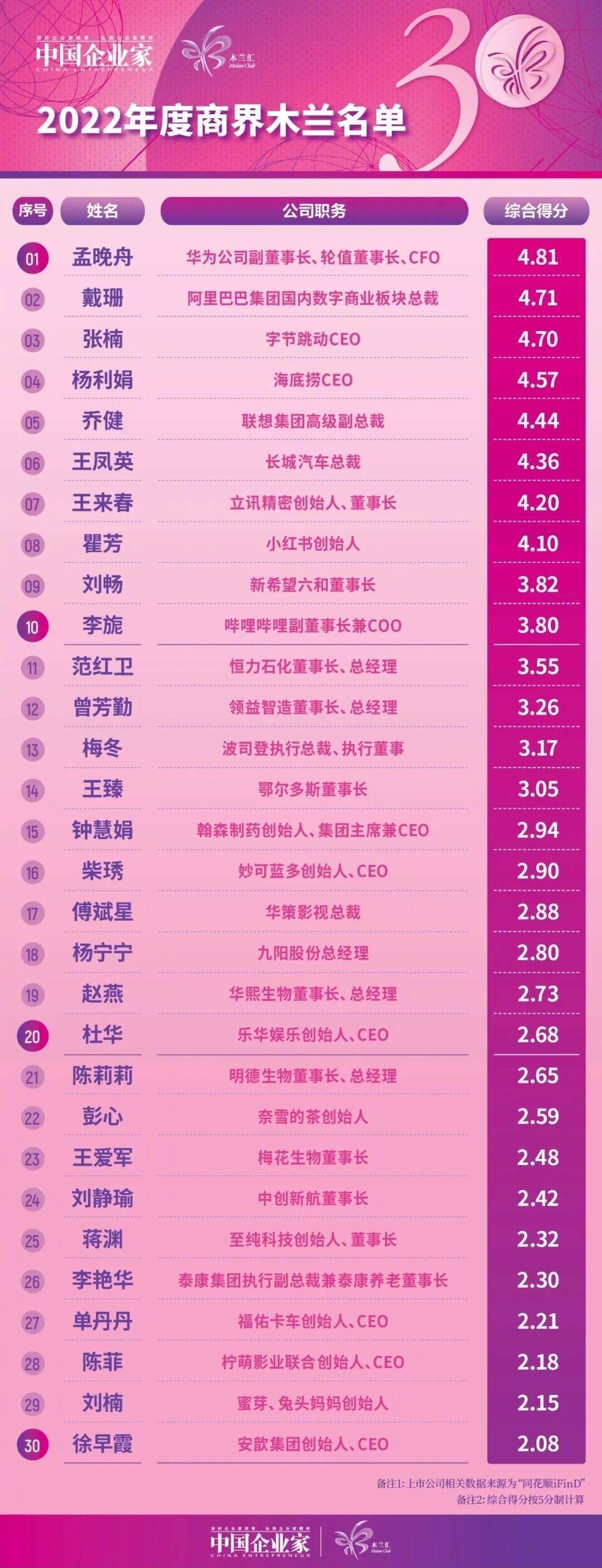 2022商界木兰揭榜:孟晚舟第一 阿里、字节女高管上榜