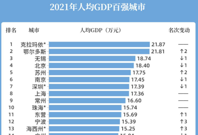 人均GDP百强城市大洗牌 长沙排名高于天津成都凤凰网湖南_凤凰网