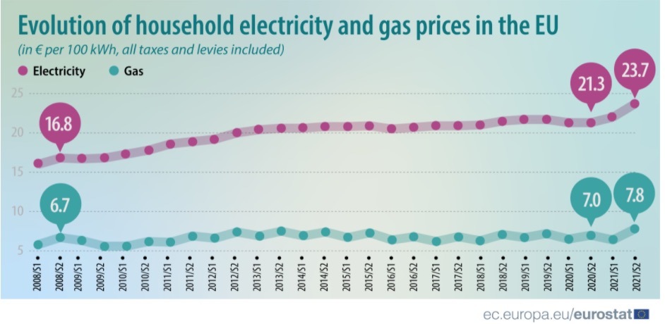 2008年以来欧盟家庭电价（红色）和气价（绿色）走势（单位为每100千瓦时，含税费）。图片来源：欧盟统计局