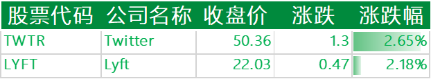上涨的其他国外科技股