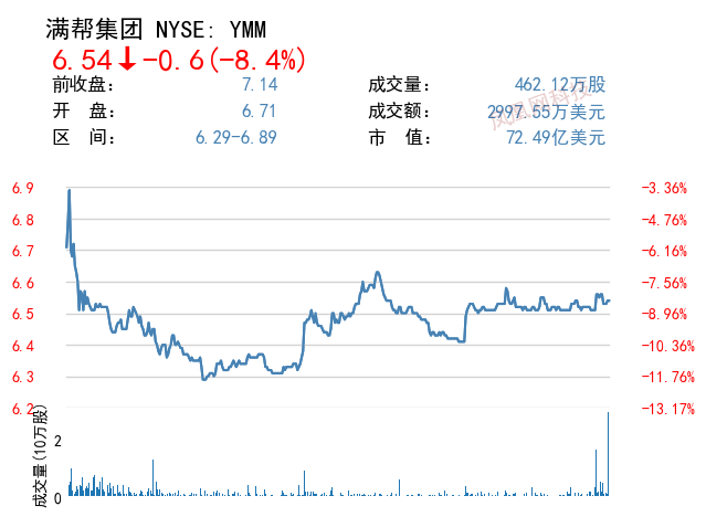 2023年满帮将盈利19亿元