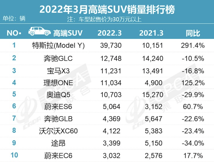  2022年3月高端轿车销量排行榜 图源：乘联会