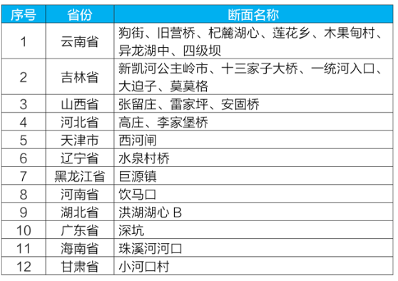2022年一季度劣Ⅴ类断面清单 本文图片来源：生态环境部