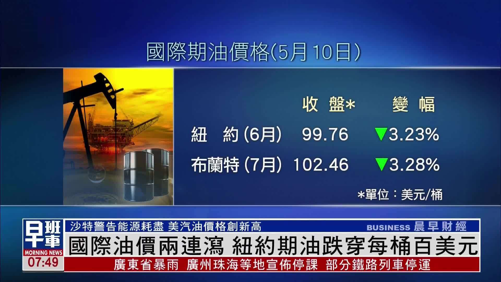 国际油价两连泻纽约期油跌穿每桶百美元