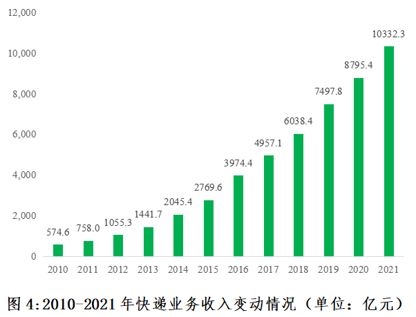 2010-2021年快递业务收入变动情况