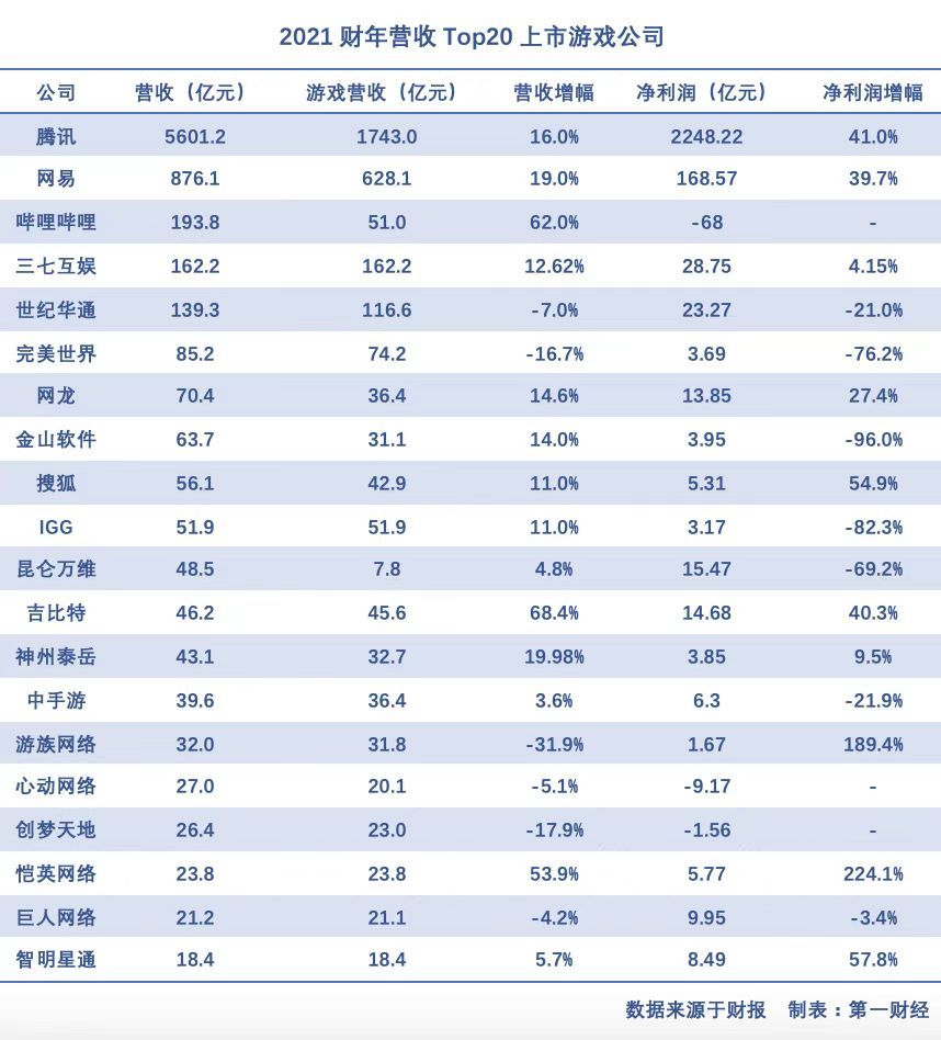去年最吸金的20家中国上市游戏公司：过半净利下滑，出海撑起增长
