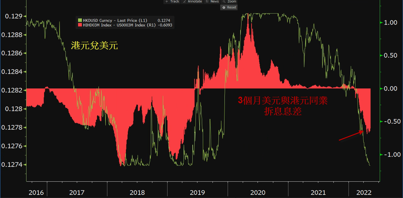 從港元與美元3個月息差變化可見,這與港元兌美元的走勢有著密切關係