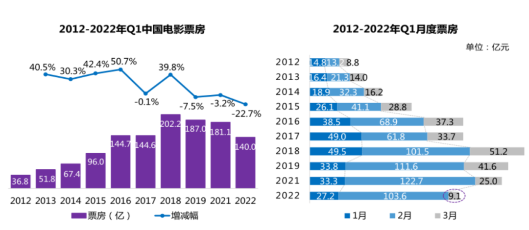 3月票房数据，图源《2022年第一季度中国电影市场报告》