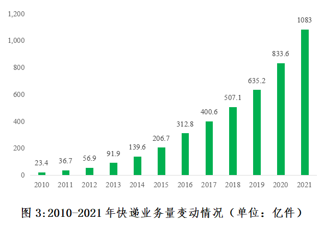 2010-2021年快递业务量变动情况
