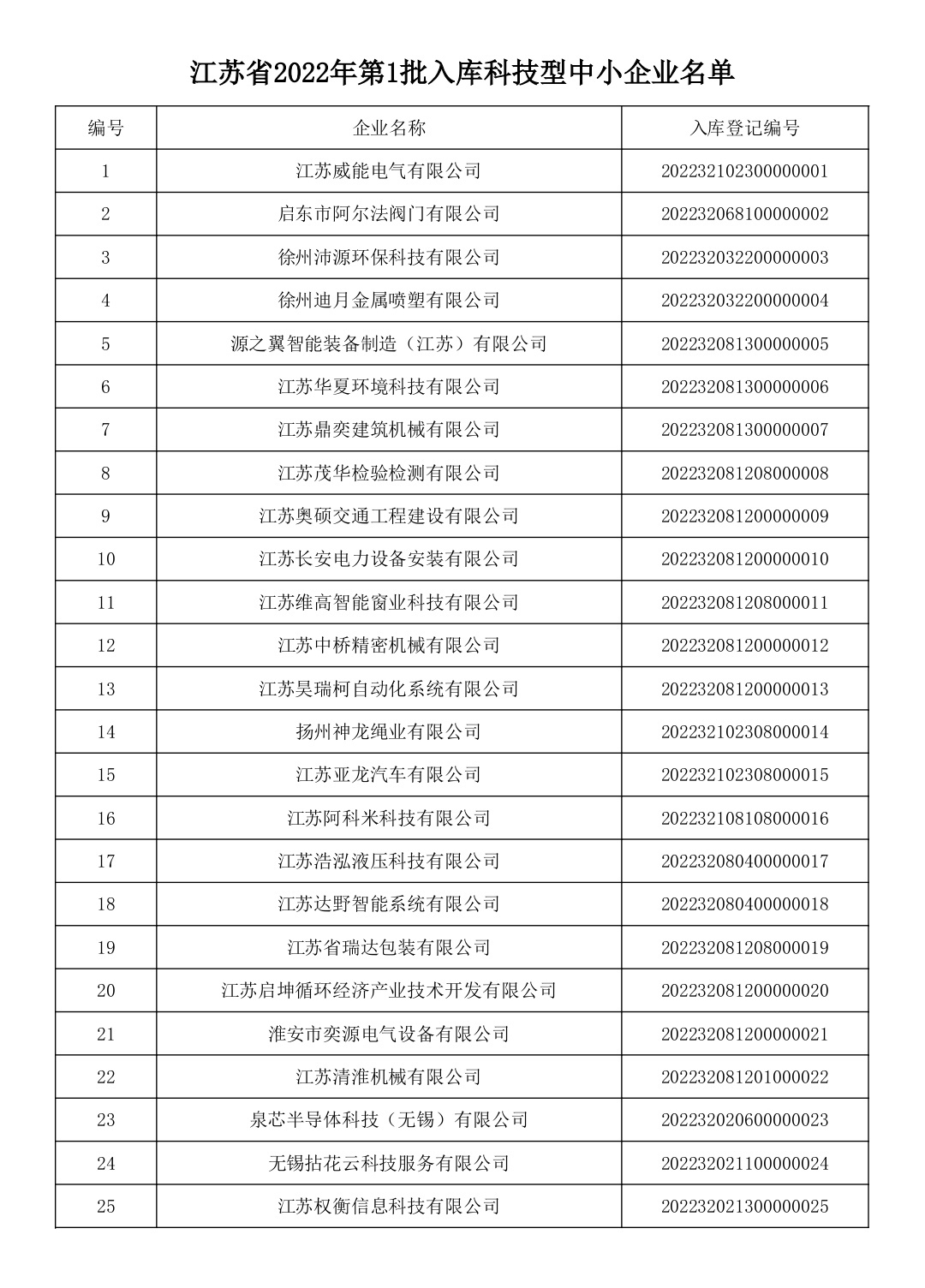△江苏省2022年第一批入库科技型中小企业名单