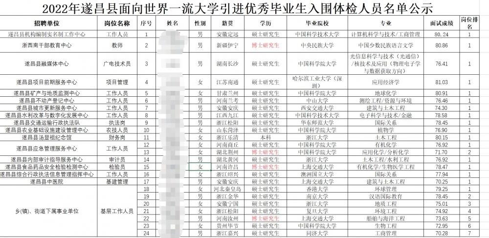 4名一流大学博士落户丽水小县基层岗位 每人奖75万元