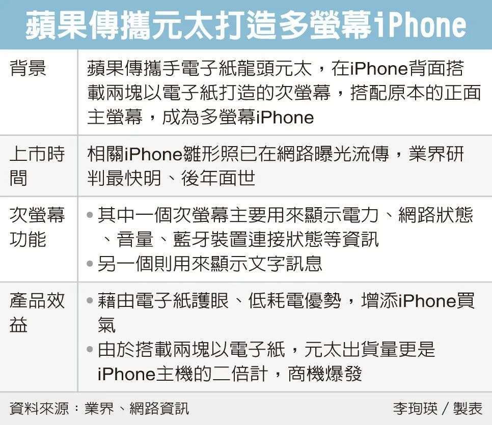 多屏iPhone相关信息，图表来源：台湾《经济日报》