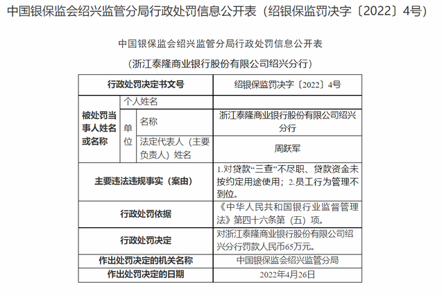 贷款“三查”不尽职 浙江泰隆商业银行绍兴分行被罚