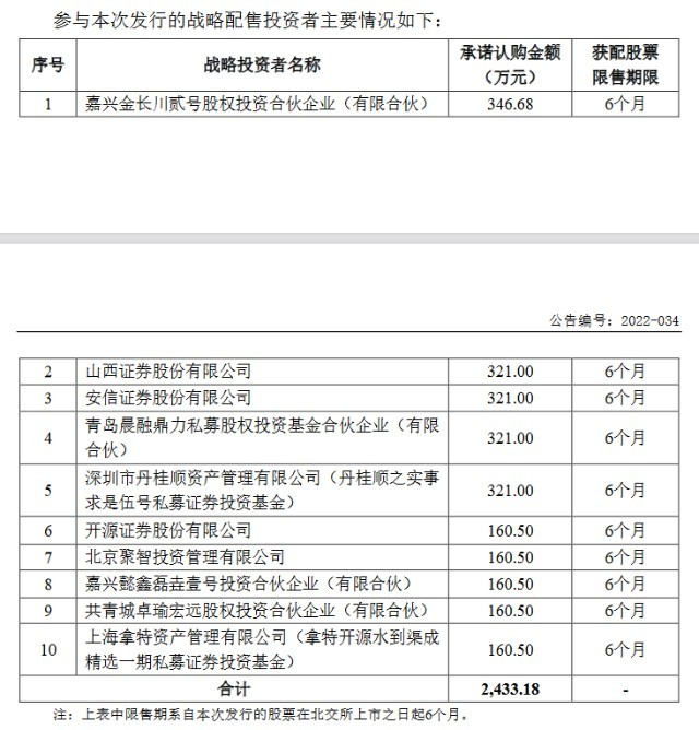 荣亿精密北交所IPO：青岛晨融鼎力等10家战投拟认购2433万元