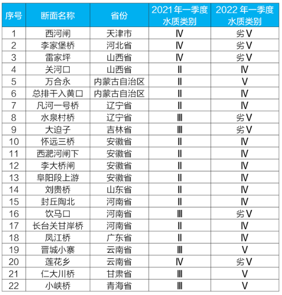 2022年一季度水质明显恶化断面清单