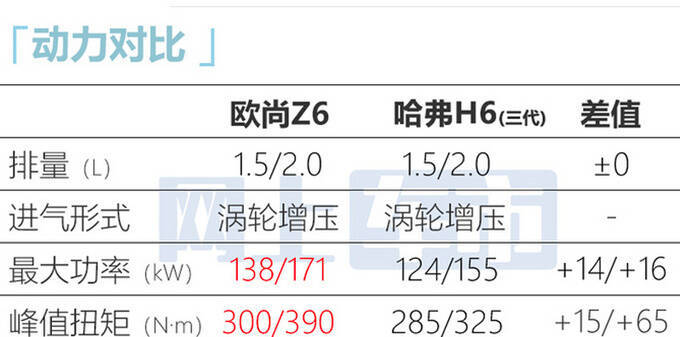 欧尚Z6疑似价格曝光8天后预售 3种动力可选-图8