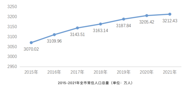 图表来源：重庆市统计局