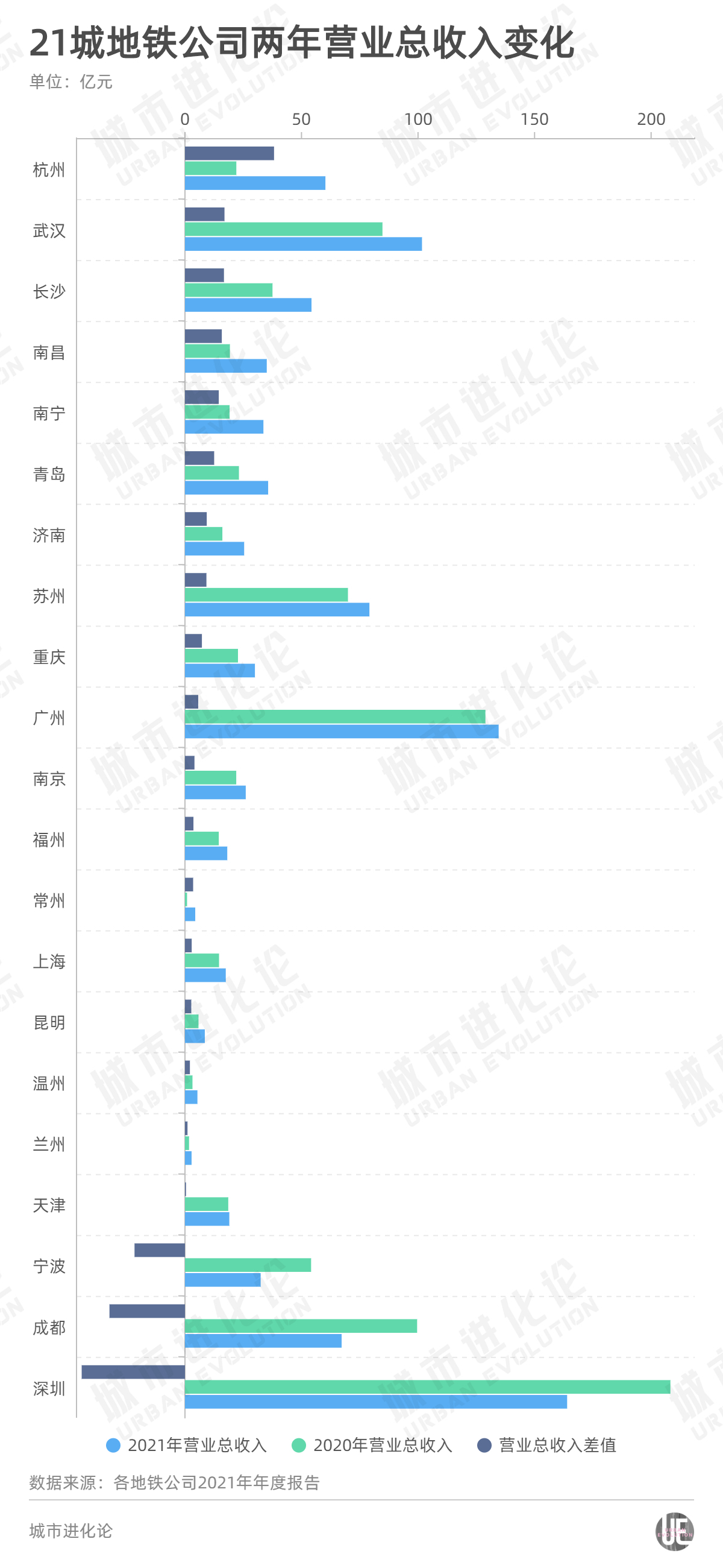 21城地铁多半盈利上涨 兰州营业成本增幅超270%