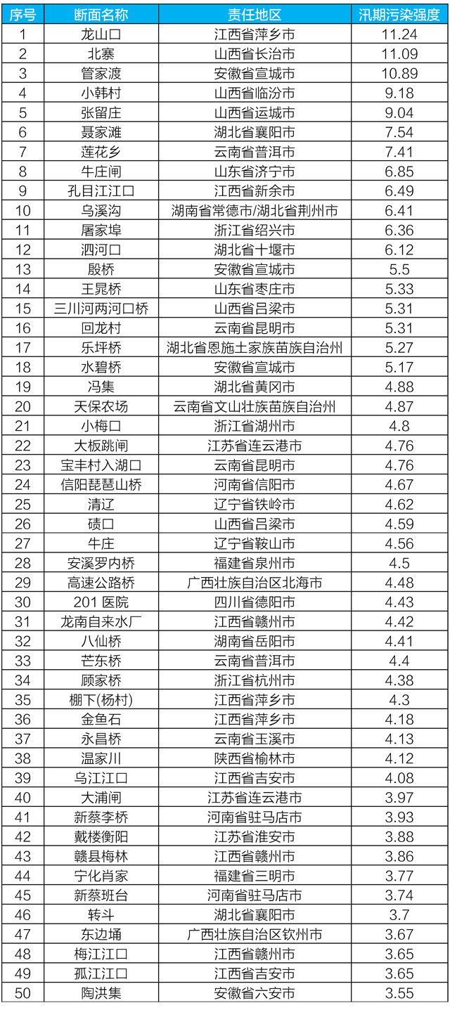 2022年一季度汛期污染强度前50名断面清单