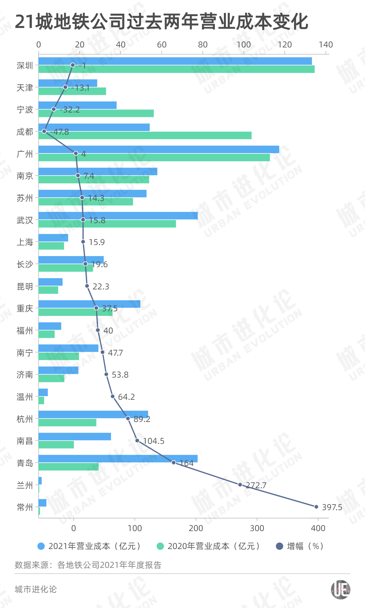 21城地铁多半盈利上涨 兰州营业成本增幅超270%