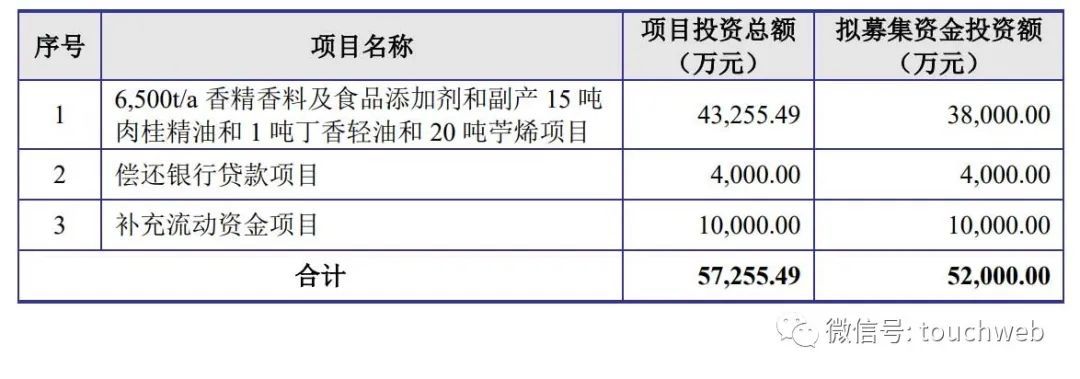 亚香香料通过注册：拟募资5.2亿 应收账款1.9亿