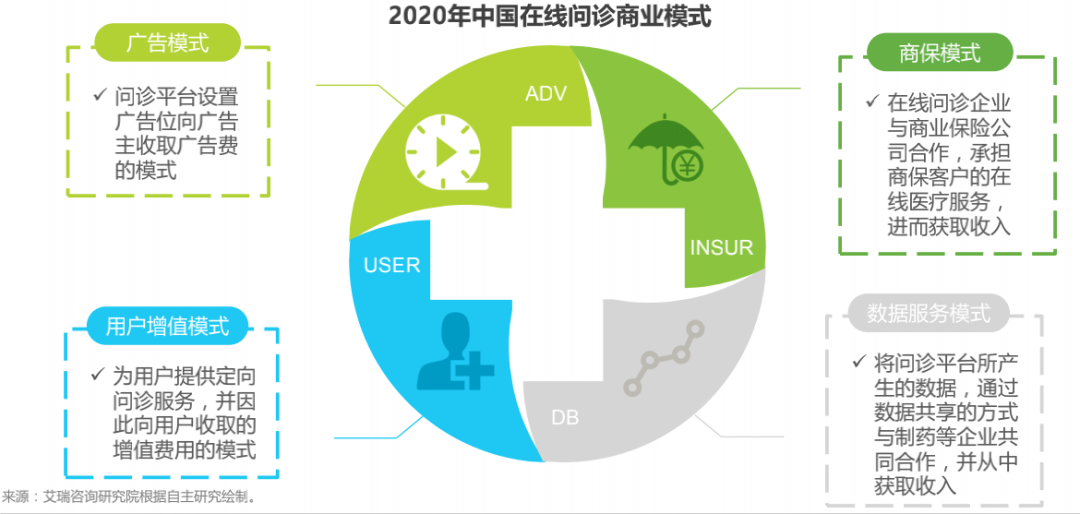 2020年中国在线问诊商业模式，图/艾瑞咨询