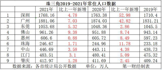 珠三角人口密度图片