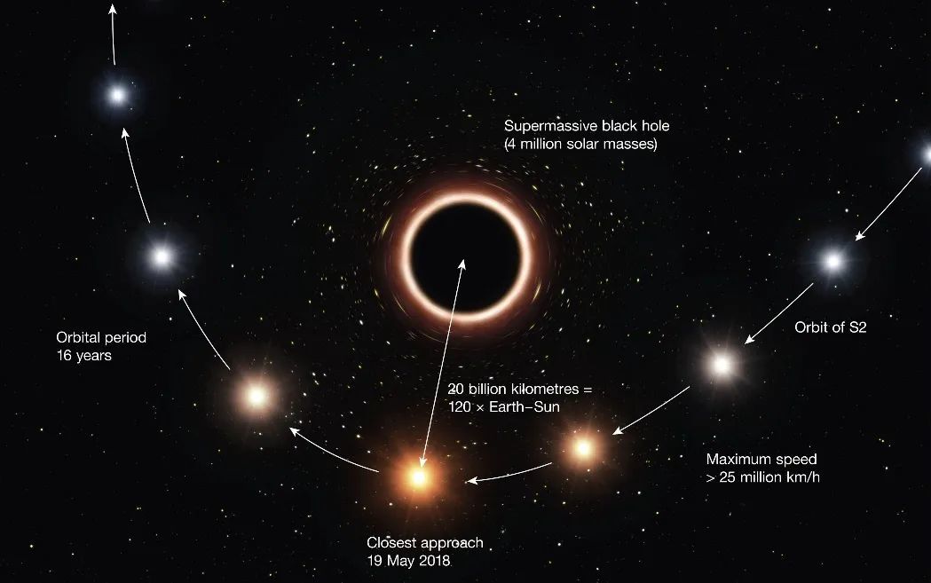 恒星 S2 非常接近人马座A*黑洞时的运行路径，强引力场导致它变成微红色（颜色效果和大小经过特殊处理） | ESO/M.Kornmesser