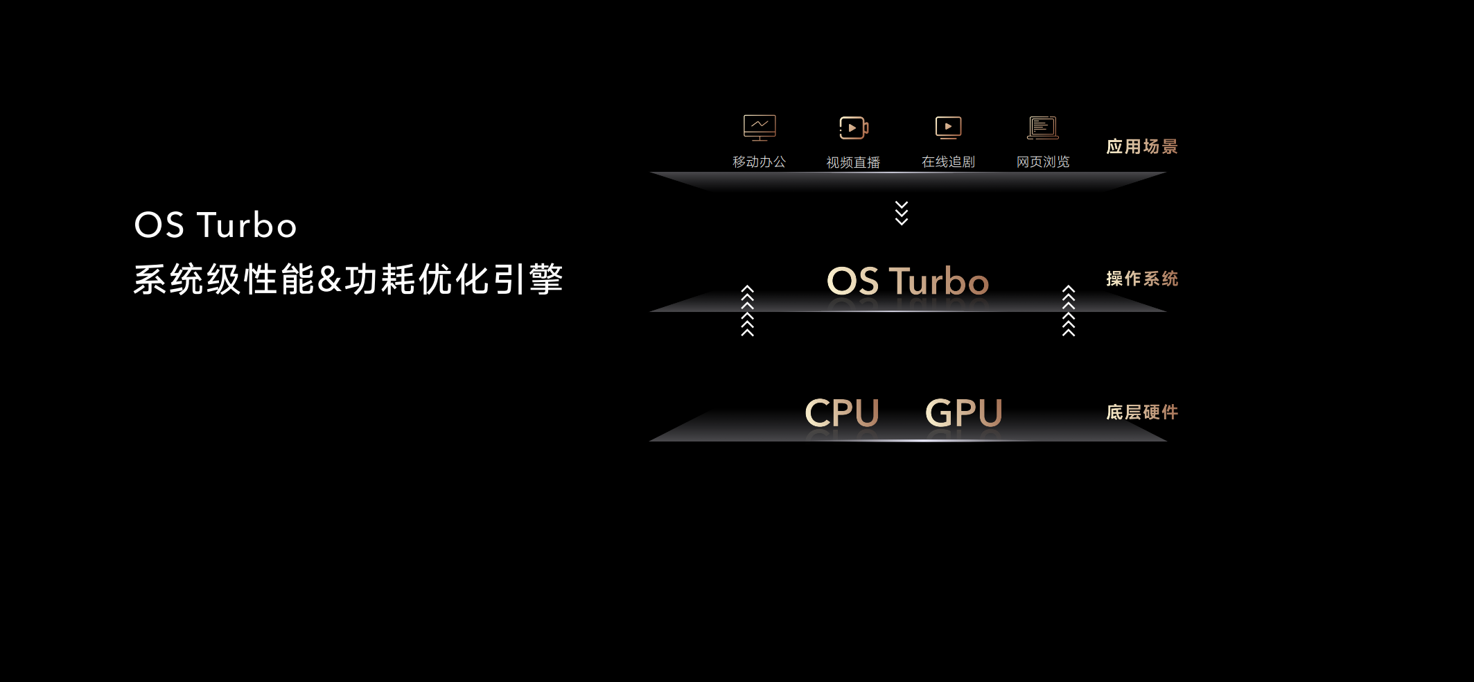 OS Turbo技术图