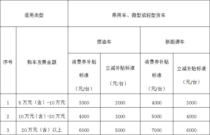 5000万 长春市汽车消费补贴来了 凤凰网