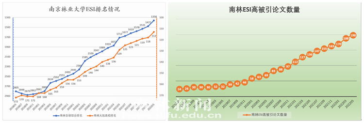 ESI数据更新！南林大学科国际影响力显著提升