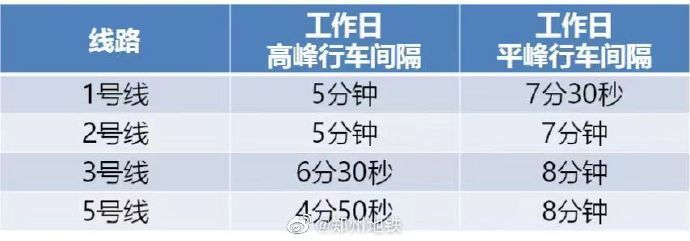 5月16日起，郑州地铁线网进一步压缩行车间隔