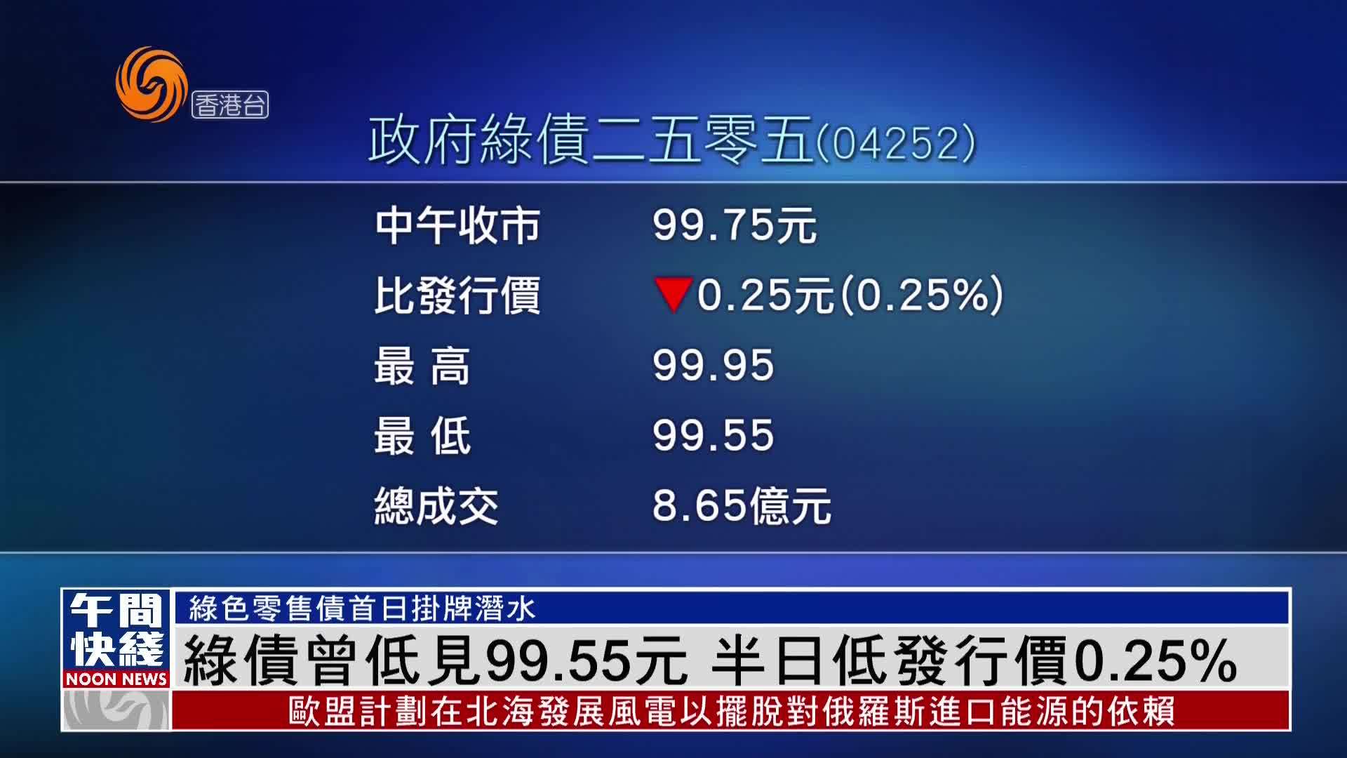 粤语报道绿色债券曾低见9955元半日低发行价025