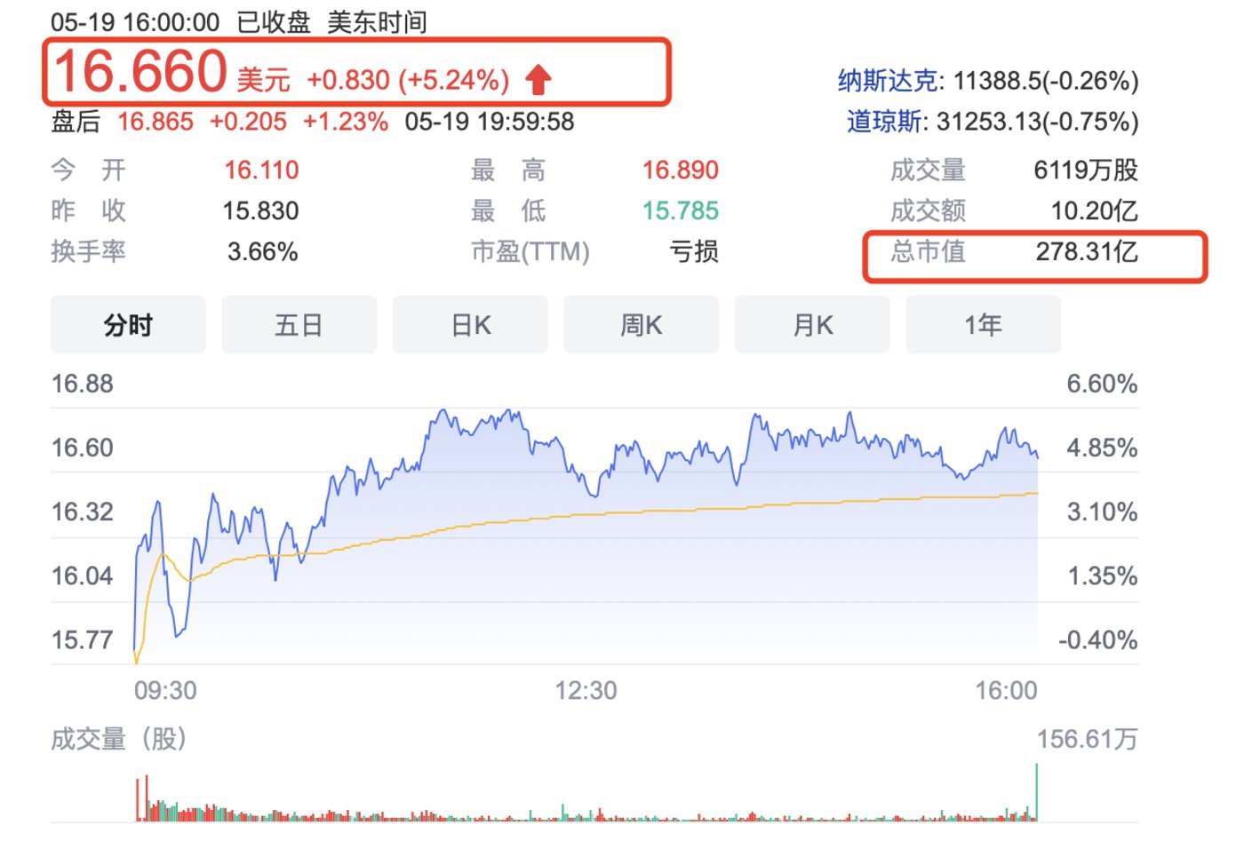 或许是将在新加坡上市的缘故，蔚来昨日美股股价上涨（图片来源：雪球）