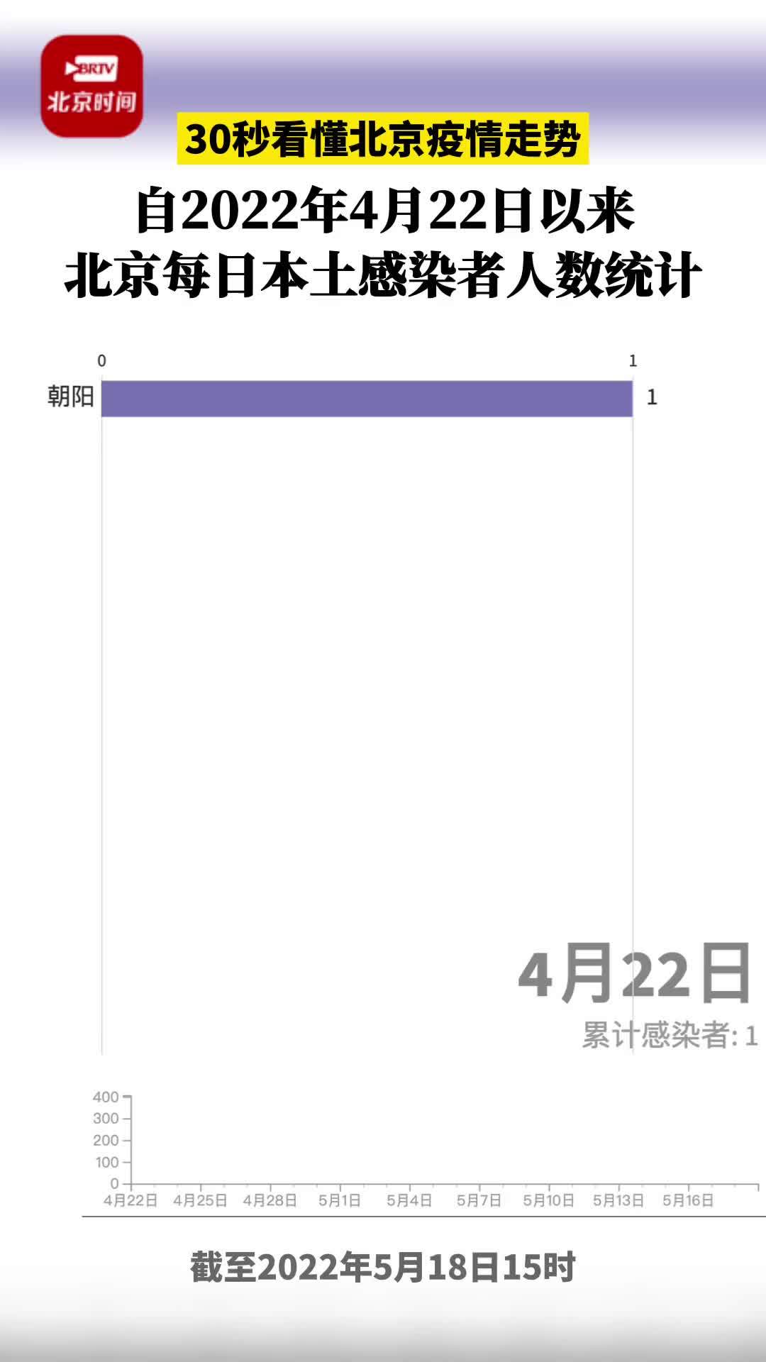 动解｜累计报告1282例！30秒看懂北京本轮疫情走势！_凤凰网视频_凤凰网