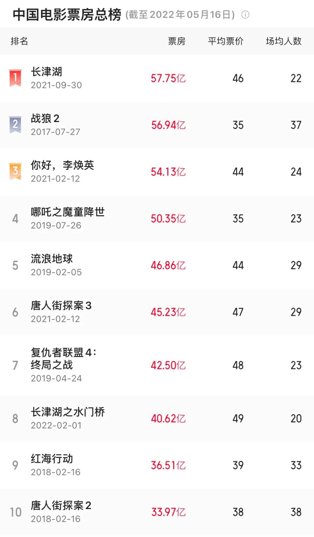 被投诉,变“团长”,两三年都恢复不了…中国影院的2022之春