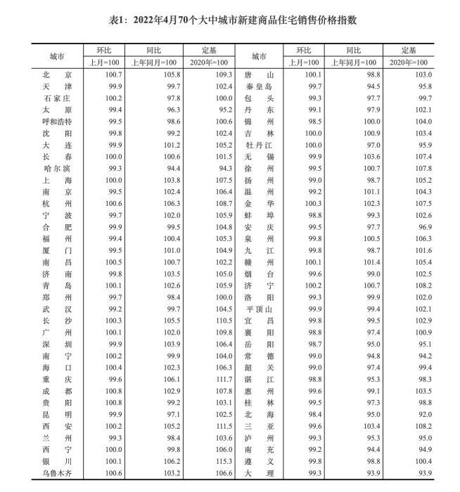 2022年4月70个大中城市新建商品住宅销售价格指数。截图自国家统计局官网