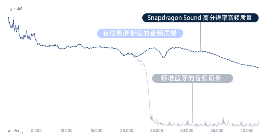Snapdragon Sound 骁龙畅听技术