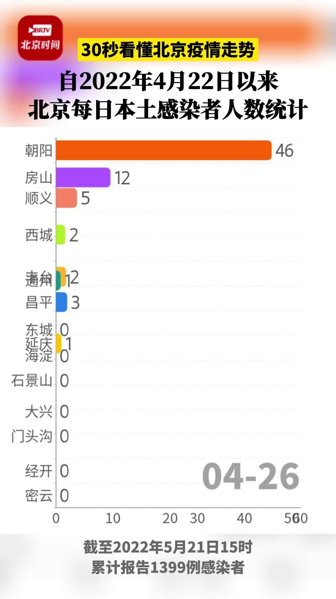 动解｜累计报告1399例！30秒看懂北京本轮疫情走势！_凤凰网视频_凤凰网
