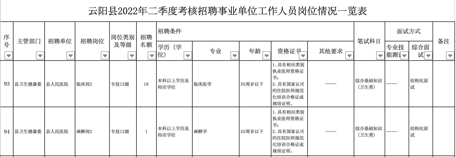 具有相應類別執業醫師資格證書;2.