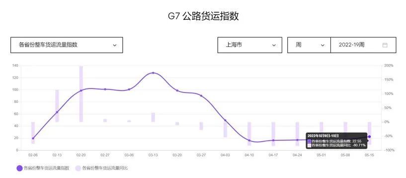 上海市3月至5月整车货运流量指数。来源：智能物流平台G7